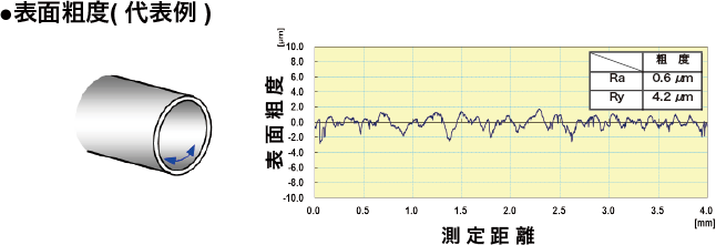 表面粗度（代表例）